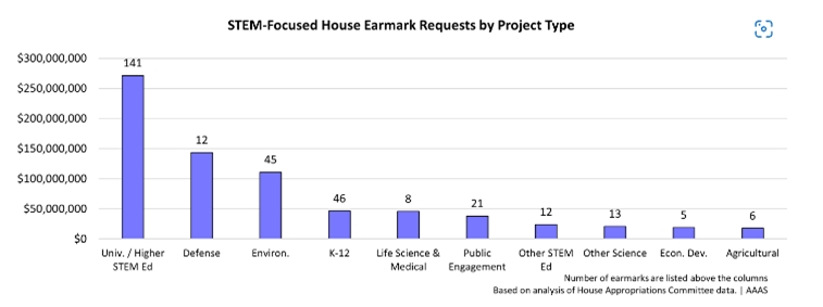 STEM-Focused House Earmark Requests by Project type     $300,000,000 / $250,000,000 / $200,000,000 / $150,000,000 / $100,000,000 / $50,000,000 / $0     Univ, Higher Stem Ed : 141,     Defense : 12,     Environ : 45,     K-12 : 46,     Life Science & Medical : 8,     Public Engagement : 21,     Other STEM Ed : 12,     Other Science : 13,     Econ, Dev : 5,     Agricultural : 6           Number of earmarks are listed above the columns Based on analysis of House Approprations Committee data. / AAAS     